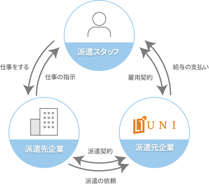 派遣のしくみ図形